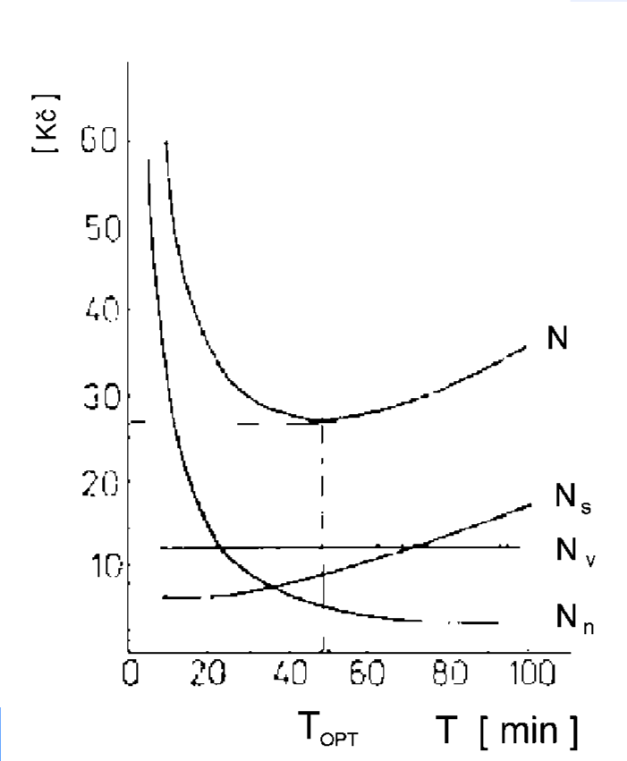 Opimalizace obrábění Určení opimální rvanlivos násroje T OPT analyické řešení a grafické vyjádření 1. = D 60 + V D 60 + P Z + z T z OT R 2.