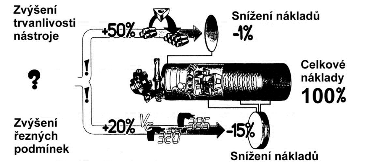 Technologie III - OBRÁBĚÍ EduCom Řezné násroje s definovanou geomerií břiu - akuální endence TECHOLOGICKÉ KOW-HOW Hospodárnos