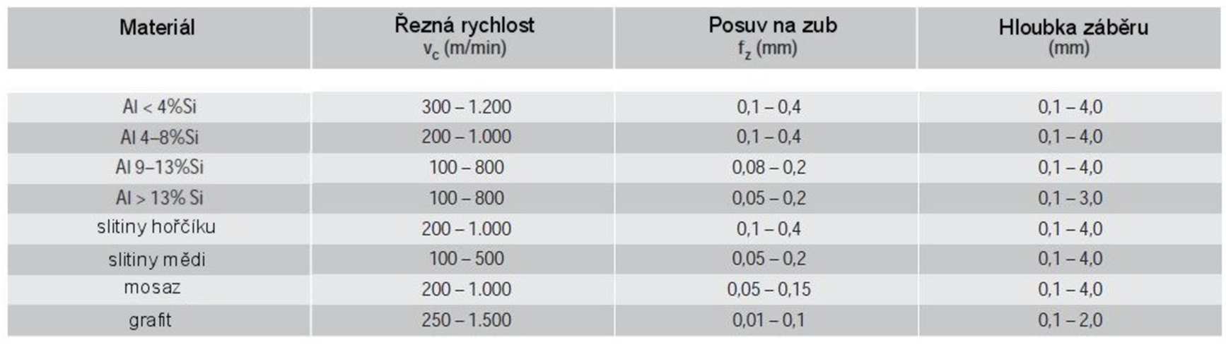 Technologie III - OBRÁBĚÍ EduCom HC frézování