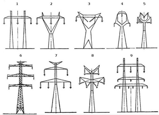 P13. Ochranná pásma elektrovodů Obrázek P13.5: Přehled stožárů 400 kv; 1, 9 - Portál, 3- Kočka, 4 - Delta, 5 - Mačka, 6 - Soudek, 7 - Donau; zdroj: tzb-info.cz P13.1.2 Určování typů stožárů z