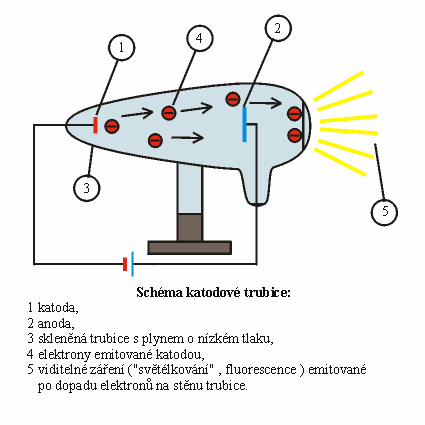 14 1.1 Vznik a vývoj atomové teorie 1. 1. 3 T H O M S O NŮV MODEL ATOMU Důležitým momentem ve vývoji představ o atomu byl objev elektronu. Objev elektronu V polovině 19.