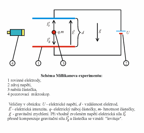 1. Atomová fyzika 15 předpokládají hodnoty 1/3 e, resp. /3 e, tyto částice ale nebyly pozorovány jako volné).