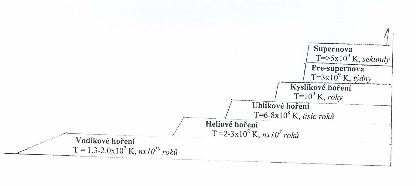 Právě v těchto pozdních fázích vývoje nabírá nukleosyntéza na obrátkách, sortiment nuklidů se rychle rozrůstá, mechanizmů jejich výstavby přibývá, začínají se překrývat a obraz ztrácí na přehlednosti.