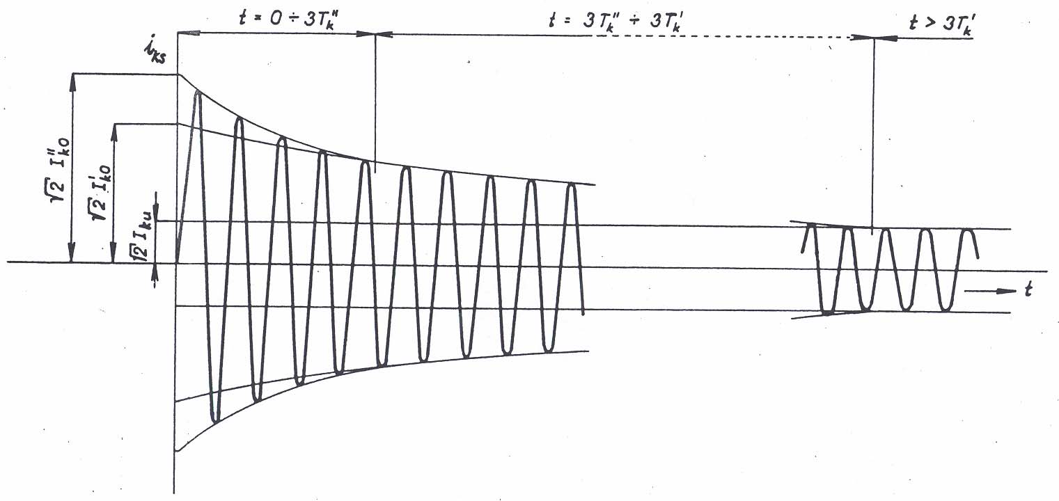 ymetrický zkrtový proud: ke zkrtu dojde v okmžiku, kdy sin npětí prochází svým mximem, k zčíná ze své minimální hodnoty. ložky k : počáteční složk rázová složk, přechodná složk, ustálená složk.