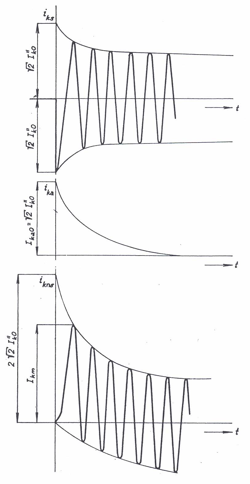 Nesymetrický zkrtový proud: ke zkrtu dojde v okmžiku, kdy sin npětí prochází nulou, k zčíná ze své mximální hodnoty > vytvoří se dlší složky k : stejnosměrná složk k,