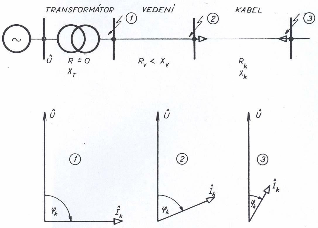 4. Účiník zkrtového proudu impednční úhel k je dán vzthem: ϕ k X rctg R celk. celk. (4) X celk.