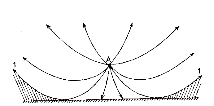 4.2.2 Akustické stíny Princip vzniku akustických stínů vhodně popisuje obrázek 9.