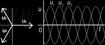 každý čas t; což plyne z jejich fázorového diagramu Fázorový diagram a průběh