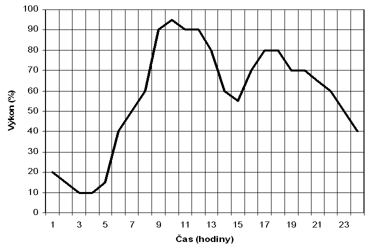 STAVEBNICTVÍ: PREVENCÍ PROTI ÚRAZŮM Graf 16: Výkonnostní křivka člověka v průběhu dne. 4.3.