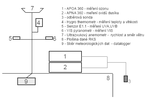 umístěna 683 m n. m. Měření výškové závislosti O 3 a NO x probíhalo v intervalu 15 65 m, měřící sestava byla umístěna ve výšce 65 m nad patou věže.