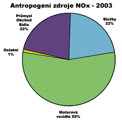 Použití Oxidů dusíku, konkrétně oxidu dusičitého (NO 2 ) je využíváno jako meziproduktu ve výrobě kyseliny dusičné (HNO 3 ).