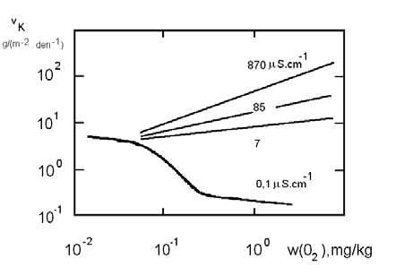 mechanismu lze difúzní koeficienty sledovaných prvků ve spinelových oxidech seřadit následovně: Mn > Fe > Co > V > Ni > Cr.