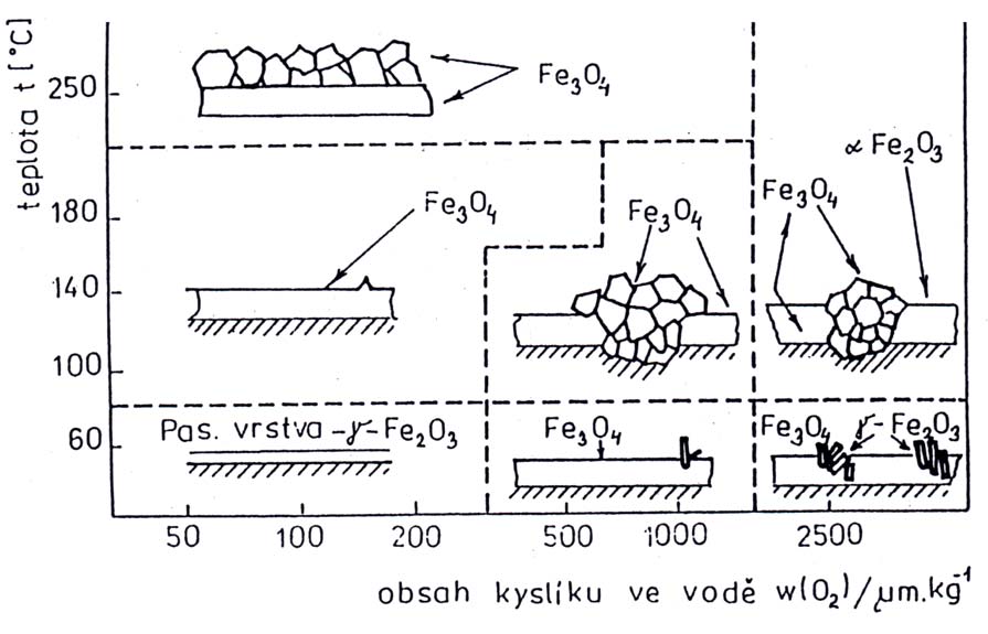 Tabulka 1 Podmínky vzniku jednotlivých oxidů železa v parovodním prostředí Význam Parciální tlak kyslíku po 2, MPa Fe / FeO 0,12 10-27 Fe / Fe 3 O 4 0,71 10-28 Fe / Fe 2 O 3 0,36 10-18 H 2 O / O 2,