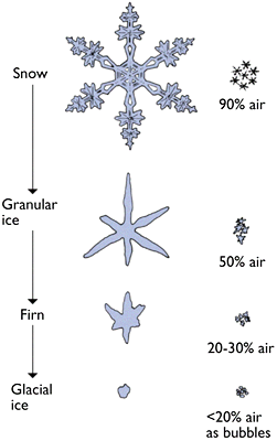 ledovec vločka obroušení (prachový sníh) zvyšuje se teplota granulární sníh teplota roste firn firnový led ledovcový led agregát tvar vloček závisí na vlhkosti, rychlosti krystalizace.