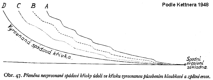 Spádová křivka, profil rovnováhy Horní tok Nevyrovnaná křivka leží vysoko na vyrovnanou dosahuje hloubkovou a zpětnou erozí V tvar údolí Hrubé klasty Vodopády Střední tok Skutečná křivka se blíží