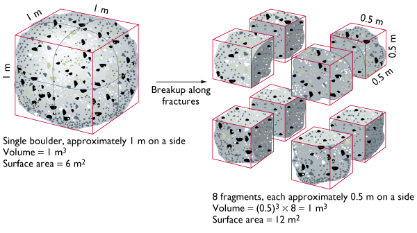 Mechanické zvětrávání dezintegrace (rozpad) horniny, větší úlomky se