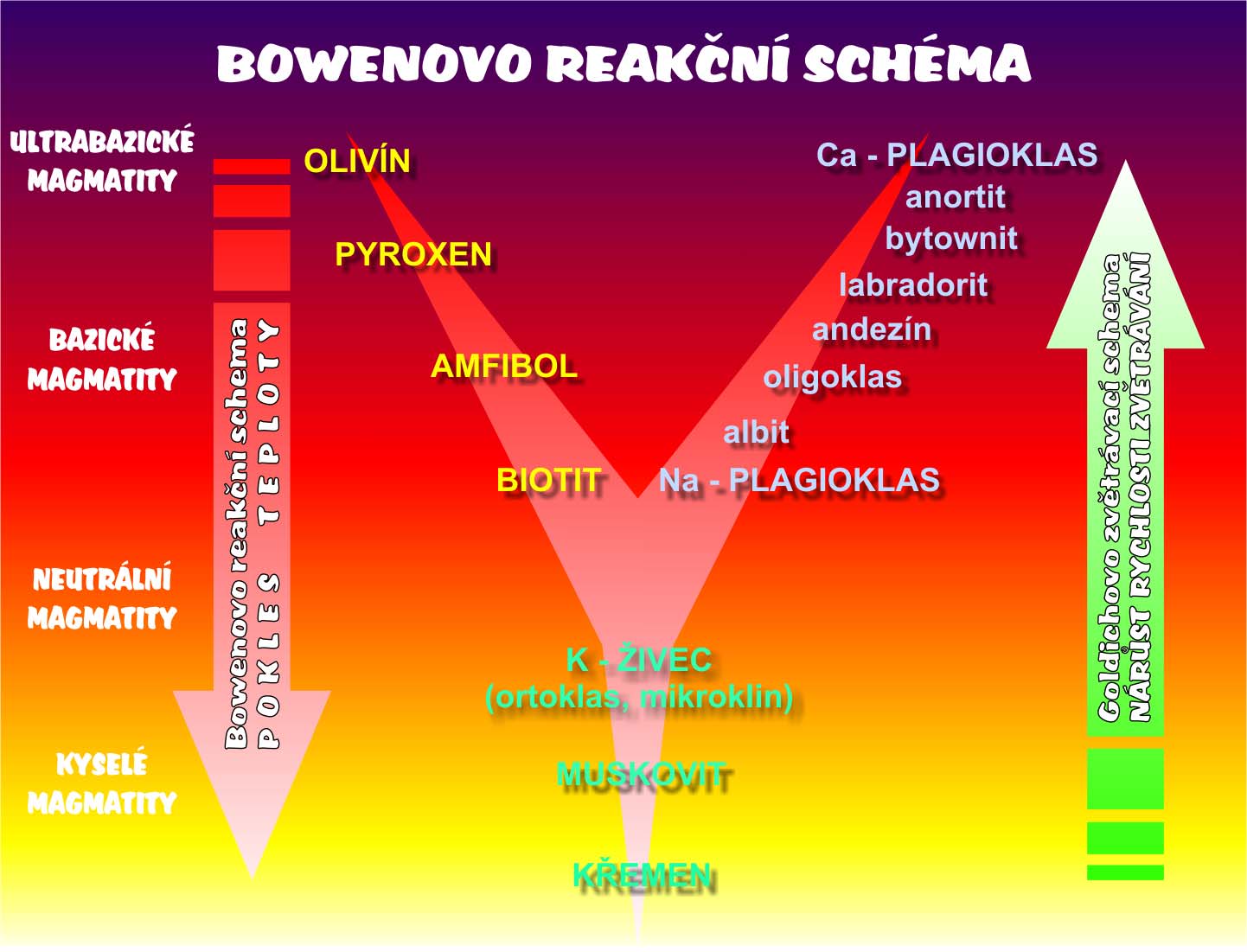 Nejstálejší minerály jsou ty, které leží nejníže v Bowenově schématu tmavé minerály jsou