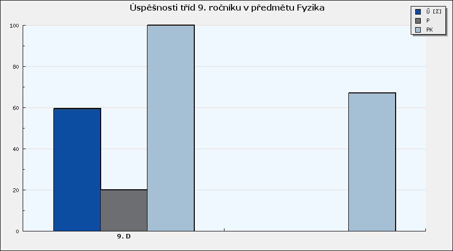 Fyzika Souhrnné vyhodnocení tříd v předmětu - graf Graf 7: