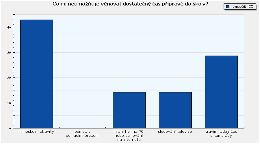 Vyhodnocení dotazníku Co mi neumožňuje věnovat dostatečný čas přípravě do školy?