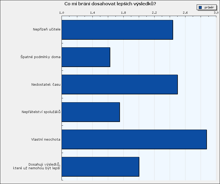 Vyhodnocení dotazníku Co mi brání dosahovat lepších výsledků? Sloupce grafu představují průměry zvolených odpovědí na dané otázky.