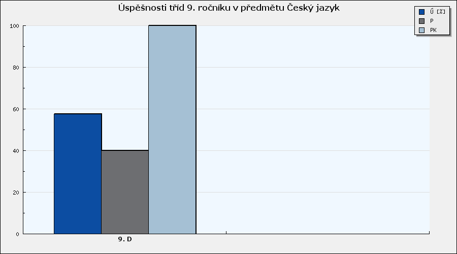 Český jazyk Souhrnné vyhodnocení tříd v předmětu - graf Graf 3: