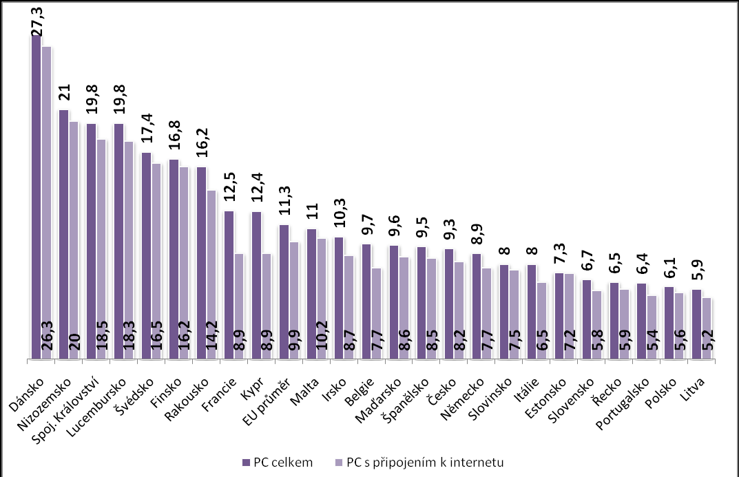 Vybavenost škol ICT na mezinárodní úrovni V následujících grafech se zaměříme na srovnání České republiky a ostatních států evropské unie, co se týče vybavenosti ICT na školách.