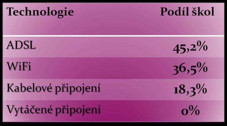 Kvalita internetového připojení Jak jsem již výše zmiňovala, školy, které jsou vybaveny počítači, jsou většinou i připojeny k internetu.