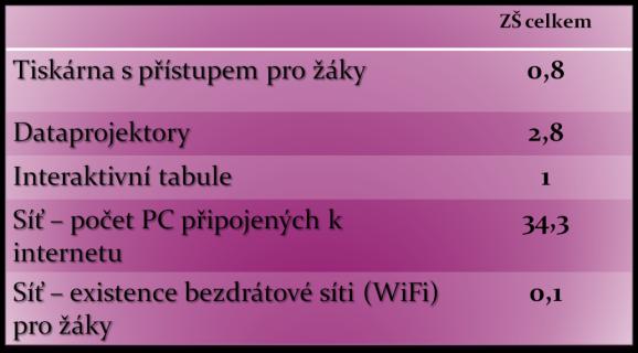 Z celkového průměru 40% PC starších 5 let určených jak žákům, tak učitelům, je pak dokonce 80% starších 7 let, což je opravdu neúnosné.