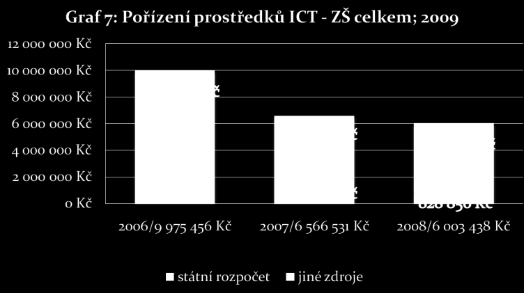 Z výčtu v tabulce 4 8 stojí za povšimnutí počet interaktivních tabulí na školách. Ty jsou z jedněch z nejefektivnějších prostředků interaktivní výuky, protože jsou využívány samotnými žáky.