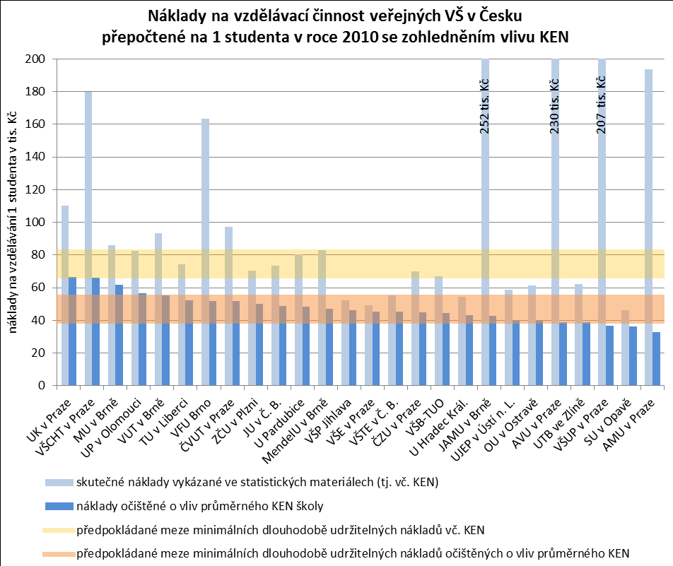 pracuje, je fakt, že hodnoty KEN pro jednotlivé studijní programy jsou dlouhodobě kladně přijímány jak samotnými vysokými školami, tak MŠMT.