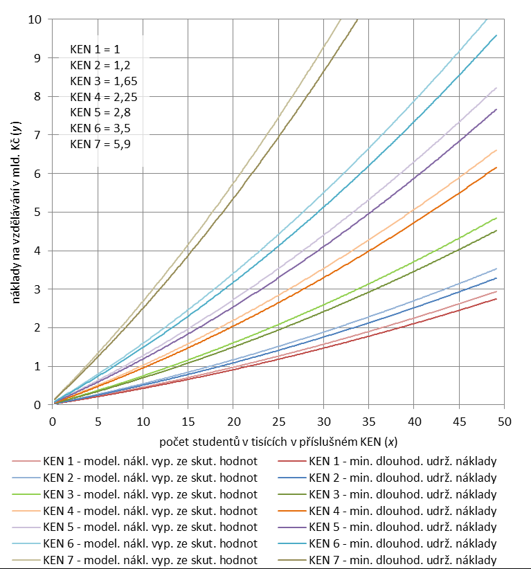 se zohledněním jejího KEN je zapotřebí údaje v tabulkách 1 až 2 vynásobit průměrným KEN školy.