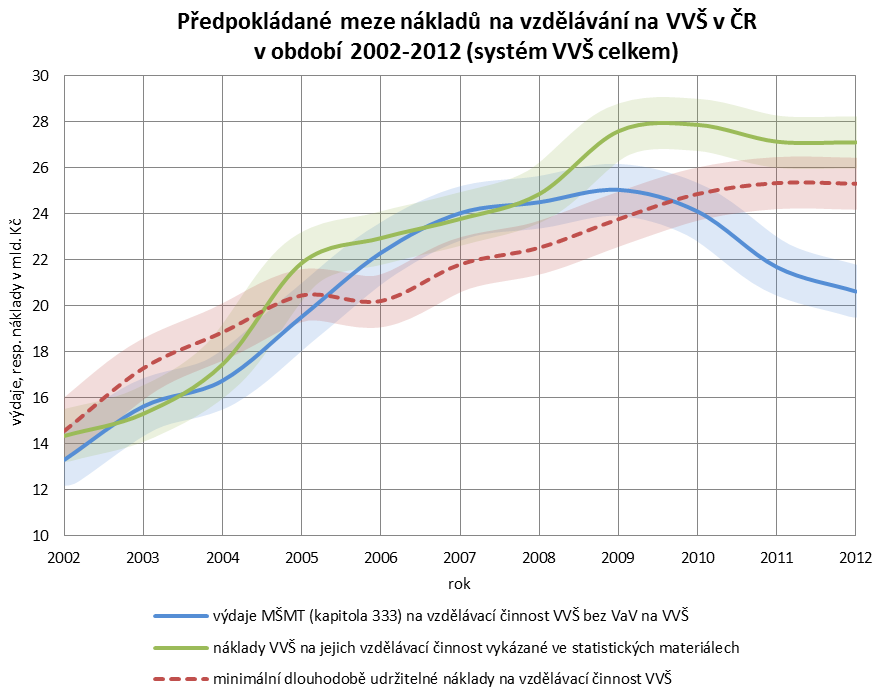 Shrnutí Výdaje MŠMT z kapitoly 333 na vzdělávací činnost veřejných vysokých škol v roce 2012 činí 20,6 mld. Kč.