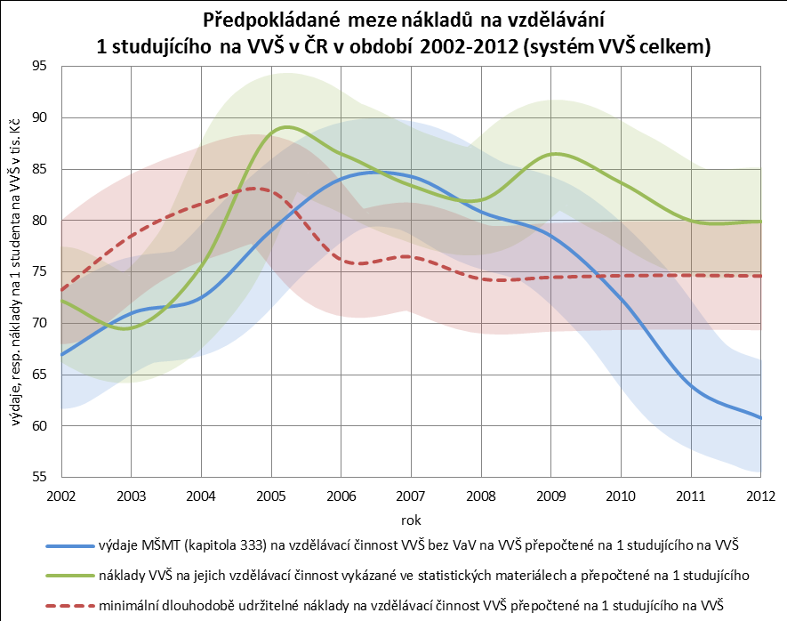 Vztáhneme-li minimální dlouhodobě udržitelné náklady na vzdělávací činnost veřejných vysokých škol k počtu studentů, zjistíme, že od roku 2008 stabilně dosahují částky 74 600 Kč na jednoho studenta.