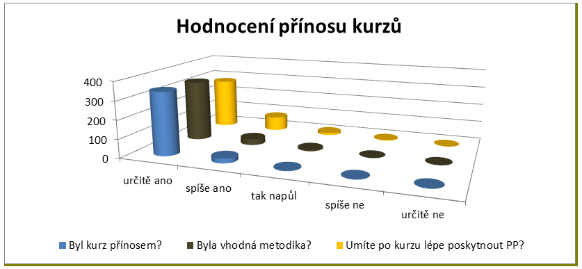 Graf 2 Hodnocení přínosu kurzů jejich absolventy (371 respondentů ze 71 škol). Hodnocení vhodnosti rozsahu kurzů 300 200 100 0 určitě ano spíše ano tak napůl spíše ne určitě ne Rozsah kurzu POUČENÝ?