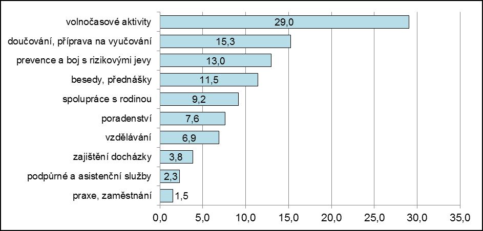 Graf č. 1 Oblast spolupráce s neziskovými organizacemi (v %) 3.