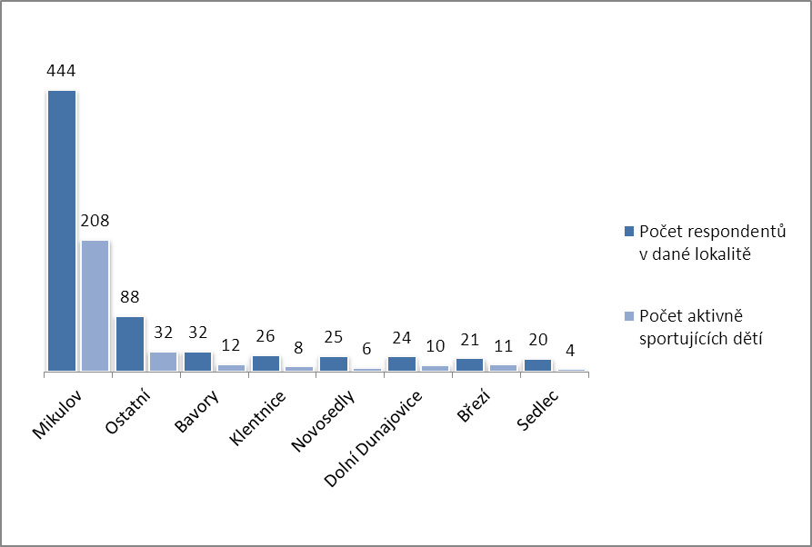 Graf 12: Přehled počtu respondentů dle bydliště. Klentnice 4% Bavory 5% Dolní Dunajovice 3% Novosedly 4% Březí 3% Sedlec 3% Ostatní 13% Mikulov 65% N = 680 3.3.1. Oblast sportovních kroužků Na otázku Děláš nějaký sport?