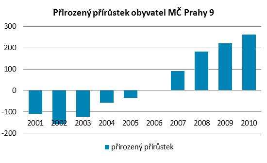 10 PŘIROZENÝ PŘÍRŮSTEK OBYVATEL Přirozený přírůstek obyvatel (rozdíl živě narozených a zemřelých) vykazoval mezi lety 2001-2005 meziročně vždy vyšší, i když stále záporná čísla, a od roku 2006 už