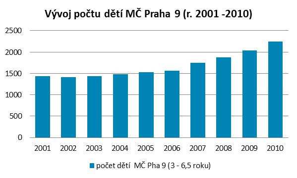 (Graf 8). Z posledního údaje o počtu dětí v mateřských školách k 30. 9.