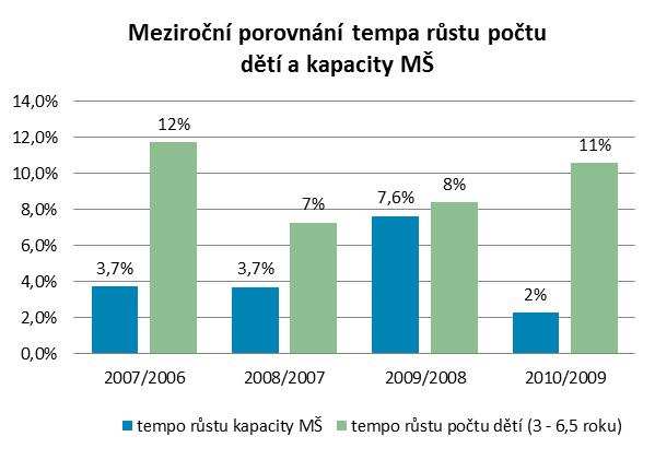 12 Na 100 dětí ve věku 3-7 let připadá v případě MČ Praha 9 cca 44 volných míst 2.