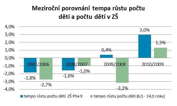 13 Srovnání meziročního tempa růstu dětí ve věku od 6,5 do 14,5 let s vývojem počtu dětí na základních školách na území MČ Praha 9 víceméně odpovídá situaci nenaplněné kapacity základních škol