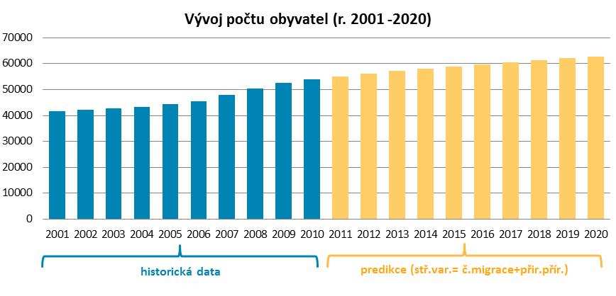 15 Graf 11 Prognóza vývoje počtu dětí ve věku 3 6,5 roku V následujících letech (od r. 2011 do 2020) by měl počet dětí ve věku od 3 do 6,5 let ve všech třech variantách vývoje narůstat.