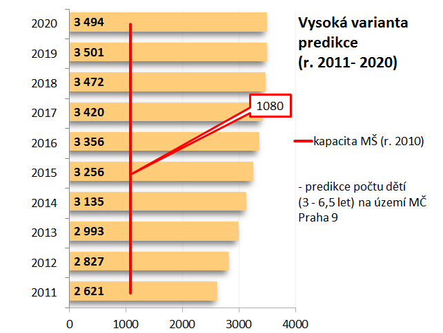 17 Jak můžeme vidět na následujících grafech, stávající kapacita mateřských škol nebude dostačující vzhledem k očekávanému růstu dané věkové skupiny obyvatel ani v jedné ze tří stanovených variant