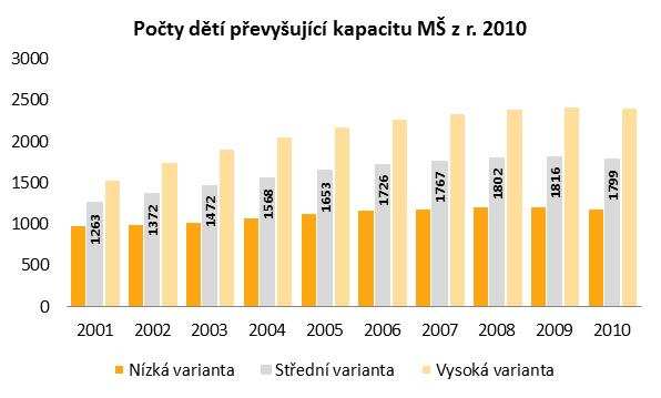 18 V následujících devíti letech (od r. 2011 do 2020) by tedy mělo být na území Městské části Praha 9 vytvořeno (podle střední varianty vývoje počtu dětí) od 1263 do 1799 nových míst v MŠ.