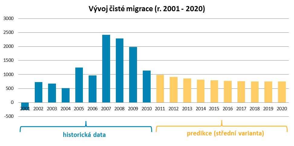 24 Graf 22 - Počet dokončených bytů Pro analýzu kapacity bytové výstavby jsme použili údaje z odborné analýzy vývoje počtu a věkové struktury obyvatelstva pro území Městské části Praha 9 zpracované v