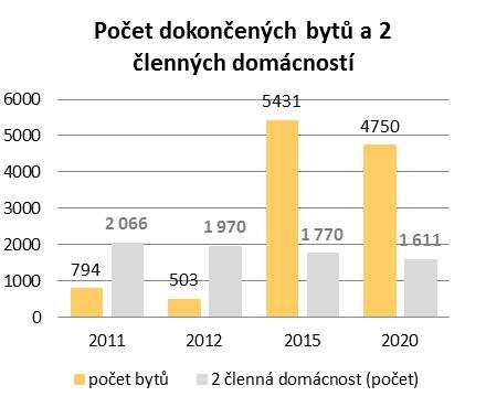 25 Za předpokladu, že každá z přistěhovalých osob by se nastěhovala do jednoho bytu (Graf 23), je kapacita