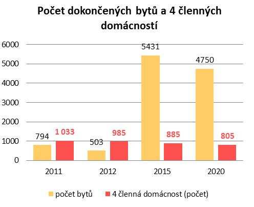 V letech 2011 a 2012 by počet přistěhovalých několikanásobně převyšoval počet dokončených bytů.