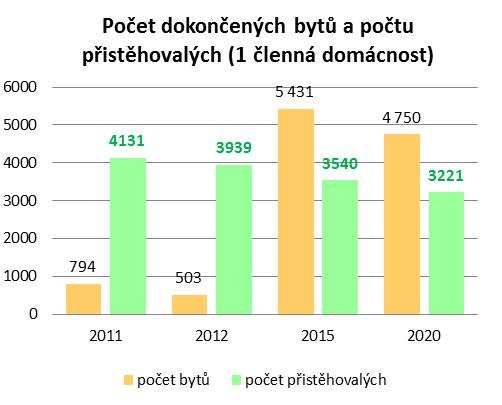 Rozdíly jsou však v těchto případech daleko výraznější.