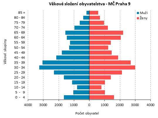 Za sledované období zde vzrostl počet obyvatel o necelou třetinu. Pro úplnost přikládáme také přehled věkové struktury obyvatelstva v Grafu 2.