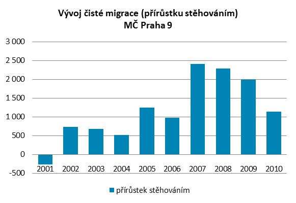 8 MIGRACE Dosavadní vývoj migrace na území Městské části Praha 9 jsme posuzovali na základě přírůstku stěhováním (čistá migrace) v letech 2001 až 2010 a následně jsme tento údaj porovnali s