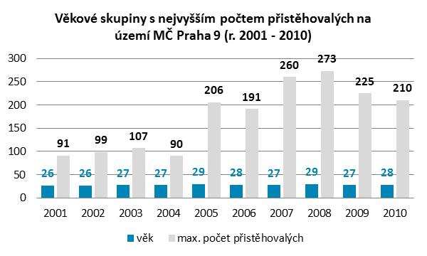 9 Analýza čisté migrace podle věkové struktury obyvatelstva (Graf 5) poukazuje na to, že nejvíce se do MČ Praha 9 stěhují lidé ve